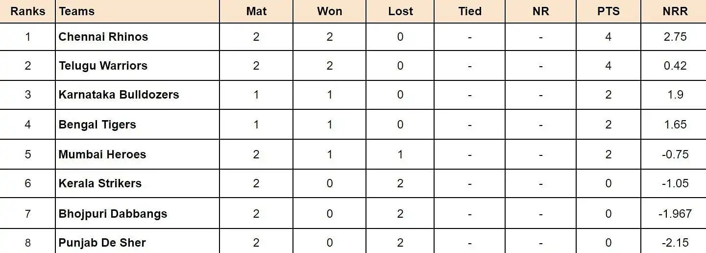 Celebrity Cricket League 2024 Points Table: Punjab De Sher vs Telugu Warriors, Match 7 Standings Update